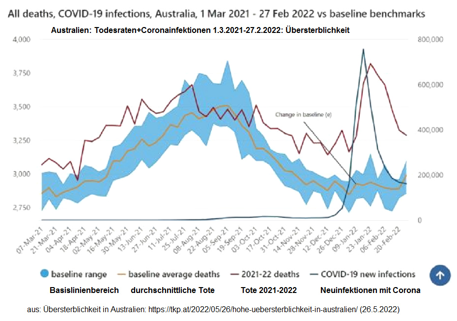 Todesraten Australien:
                  �bersterblichkeit Diagramm 26.5.2022