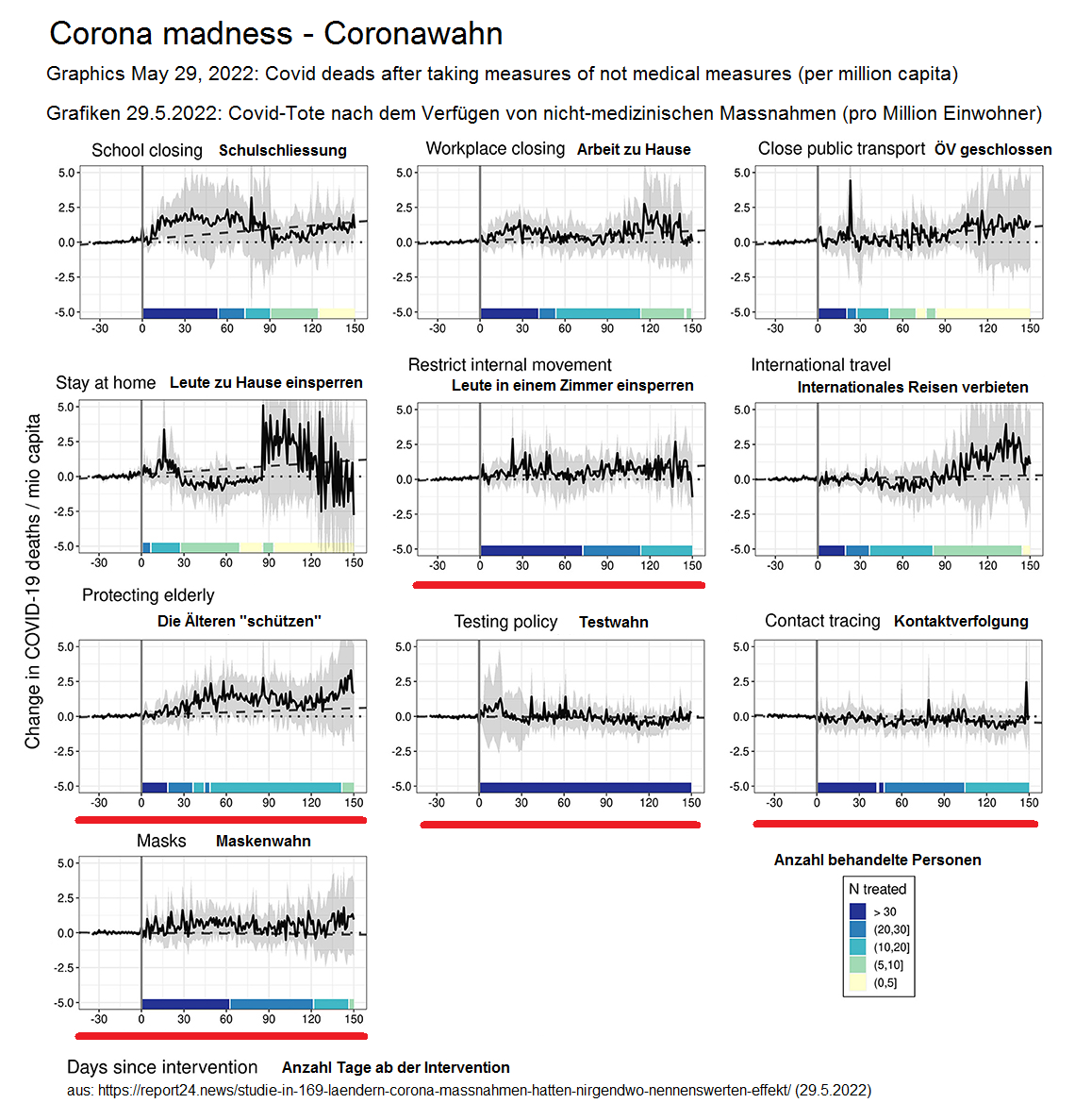 Grafiken 29.5.2022:
                        Covid-Tode nach dem Verf�gen von
                        nicht-medizinischen Massnahmen (pro Million
                        Einwohner)