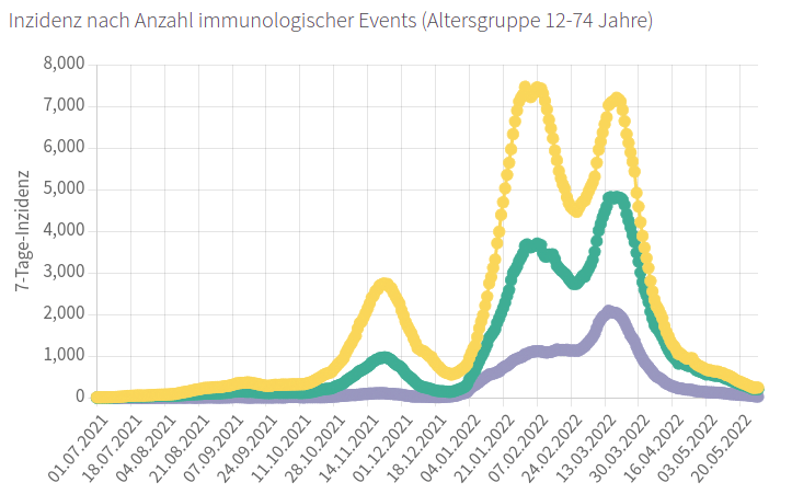 Statistikbetrug der AGES, Grafik vom 5.6.2022
                  03