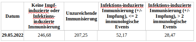 Statistikbetrug der AGES, Grafik vom 5.6.2022
                  04