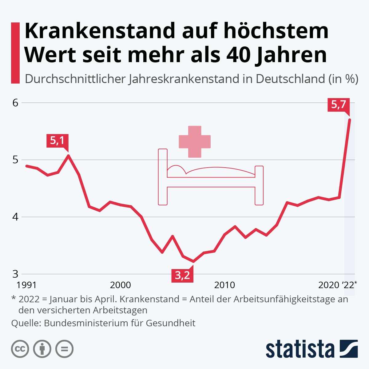 SCHLANGENGIFTgeimpfte sind fast nur
                    noch krank im 4R am 7.6.2022: Krankenstand bei 5,7%,
                    vorher zwischen 3,2 und 4,2%: Statista zeigt, dass
                    der Krankenstand auf h�chstem Wert seit mehr als 40
                    Jahren!