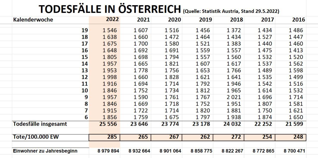 Zahlen
                  �bersterblichkeit in �sterreich 7.6.2022: Knapp 2000
                  mehr Tote von Kalenderwoche 6 bis 19 im Jahr 2022 als
                  im Jahr 2021