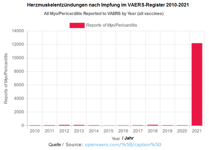 Zahlen aus dem
                        VAERS-Register ("USA"):
                        Herzmuskelentz�ndung nach Impfung von 2010 bis
                        2021