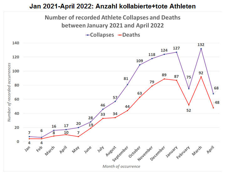 Zahlen:
                                                    Kollabierte und tote
                                                    Athleten 2021 bis
                                                    2022