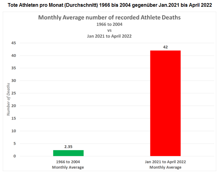 Zahlen: Tote Athleten 1966 bis 2004 im
                      Monatsschnitt und 2021 bis 2022 im Monatsschnitt