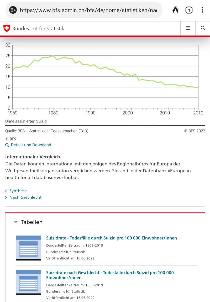 T�ter BAG (Schweiz) 16.6.2022: verweigert seit
                  dem Coronawahn seit 2020 die Selbstmordzahlen