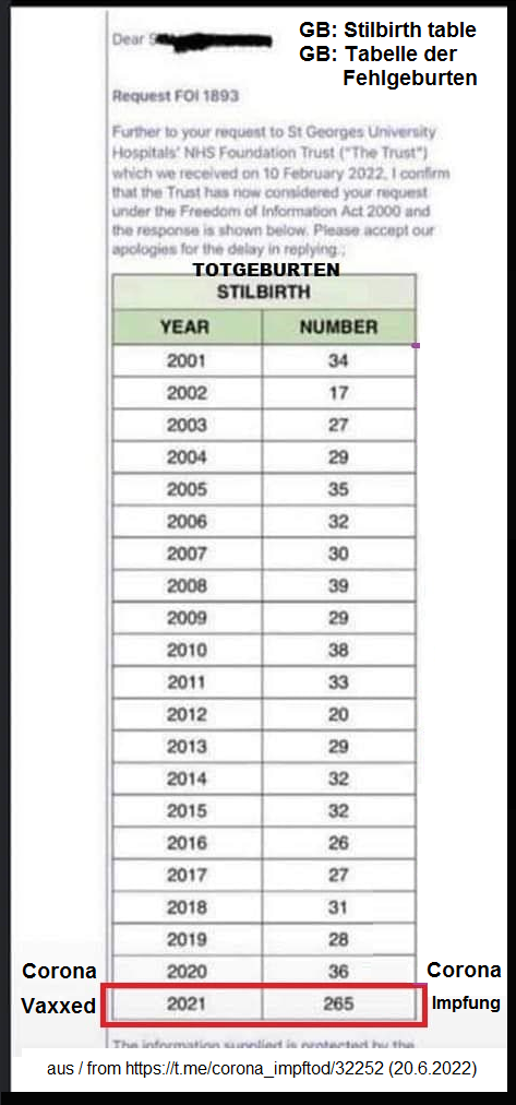 Zahlen Fehlgeburten in GB
                                      20.6.2022: haben sich 2021 knapp
                                      verzehnfacht auf 265: Im Jahr 2021
                                      waren es im Spital-Trust 265
                                      Fehlgeburten, knapp 10x mehr als
                                      der Durschchnitt von vor 2021