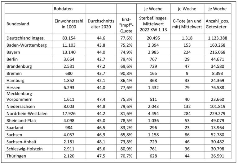Zahlen 4R
                  20.6.2022: Wo viel geimpft wurde, sterben nun viele:
                  Gesamtsterbefallzahl korreliert hochsignifikant
                  positiv mit Impfquote beim Vergleich aller Deutscher
                  Bundesl�nder