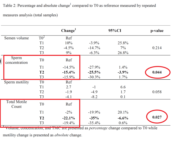 Tabelle der Studie aus Israel:
                Pfizer-"Coronaimpfung" reduziert die
                Fruchtbarkeit [25] T3 ist 150 Tage nach der Impfung. T0
                ist vor der Impfung. T2 = 75 – 120 Tage; T1 = 15-45
                Tage;