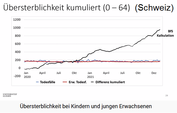 Zahlen
                    �bersterblichkeit: Diagramm kummuliert vom Jahr 2021
                    ab der Coronaimpfung