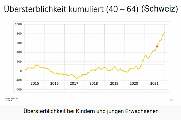 Zahlen �bersterblichkeit: Diagramm
                  kummuliert vom Jahr 2021 ab der Coronaimpfung 40 bis
                  64 Jahre alte Leute