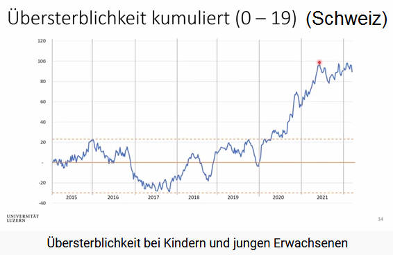 Zahlen �bersterblichkeit: Diagramm
                  kummuliert vom Jahr 2021 ab der Coronaimpfung 0 bis 19
                  Jahre alte Leute