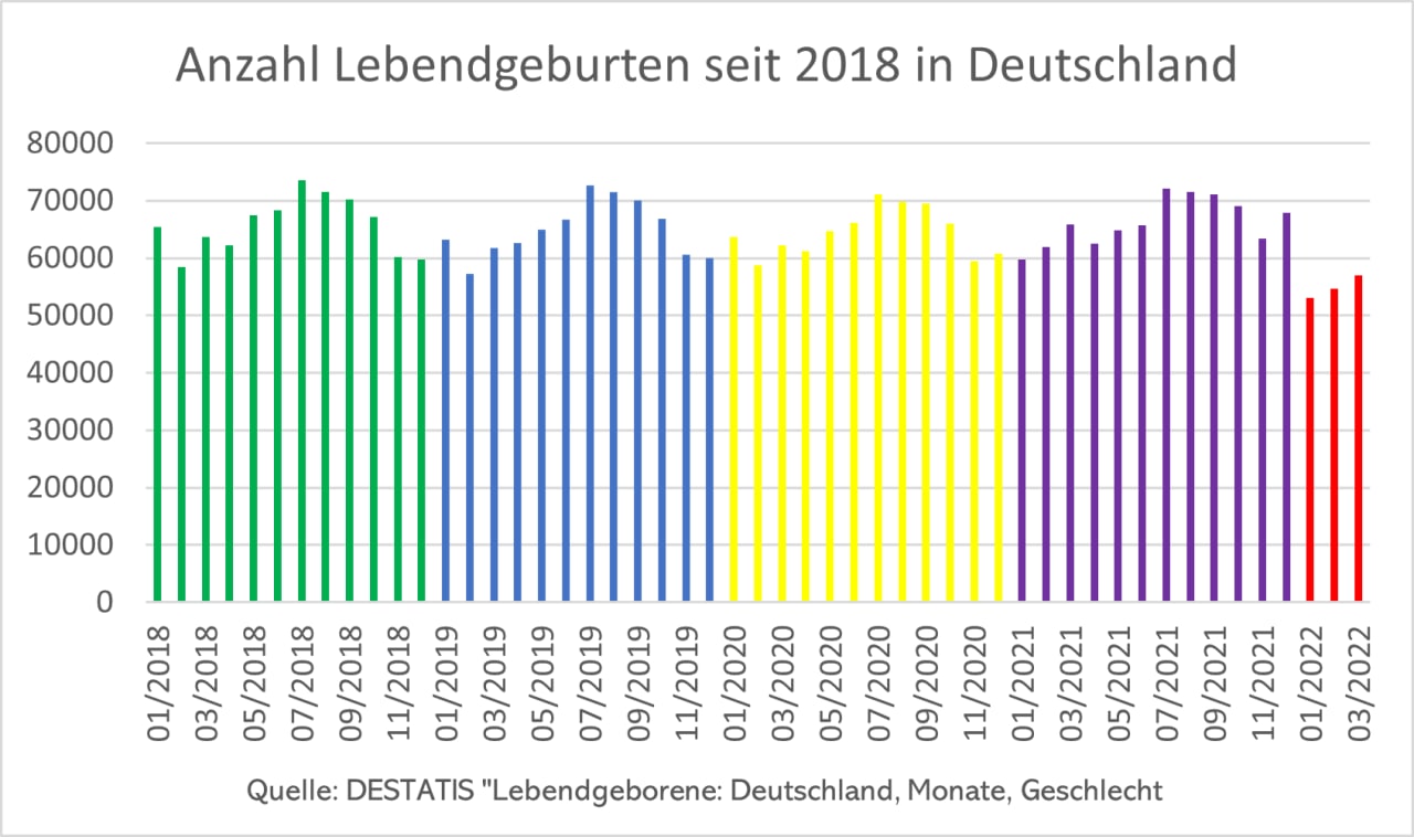 S�ulengrafik 2018-2022 mit dem Einbruch der
                        Lebendgeburten im 4R am 22.6.2022