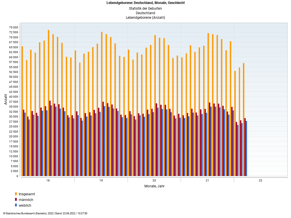 4R Geburteneinbruch 2022 S�ulendiagramm