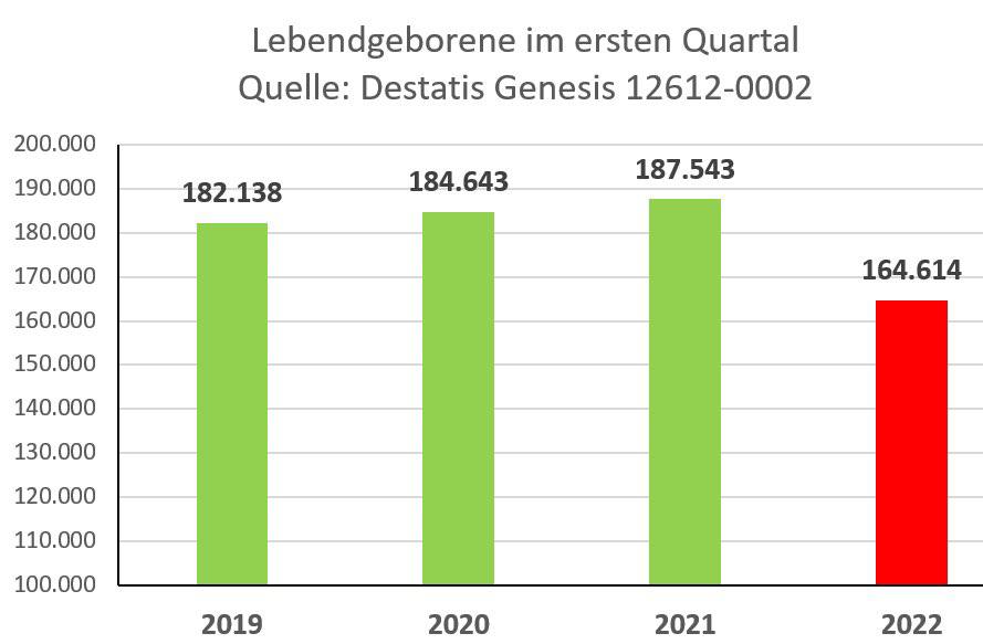 Geburtenrückgang im 4R am 27.6.2022: Die Grafik
ist klar Geburtenrückgang im 4R am 27.6.2022:
Die Grafik ist klar