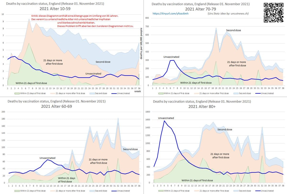 Zahlen GB 9.7.2022:
                    SCHLANGENGIFTimpfmorde gem�ss Altersgruppen und
                    Impfstatus: Alte sterben nach 2 Impfungen, j�nger
                    Leute v.a. ab der 3. Impfung