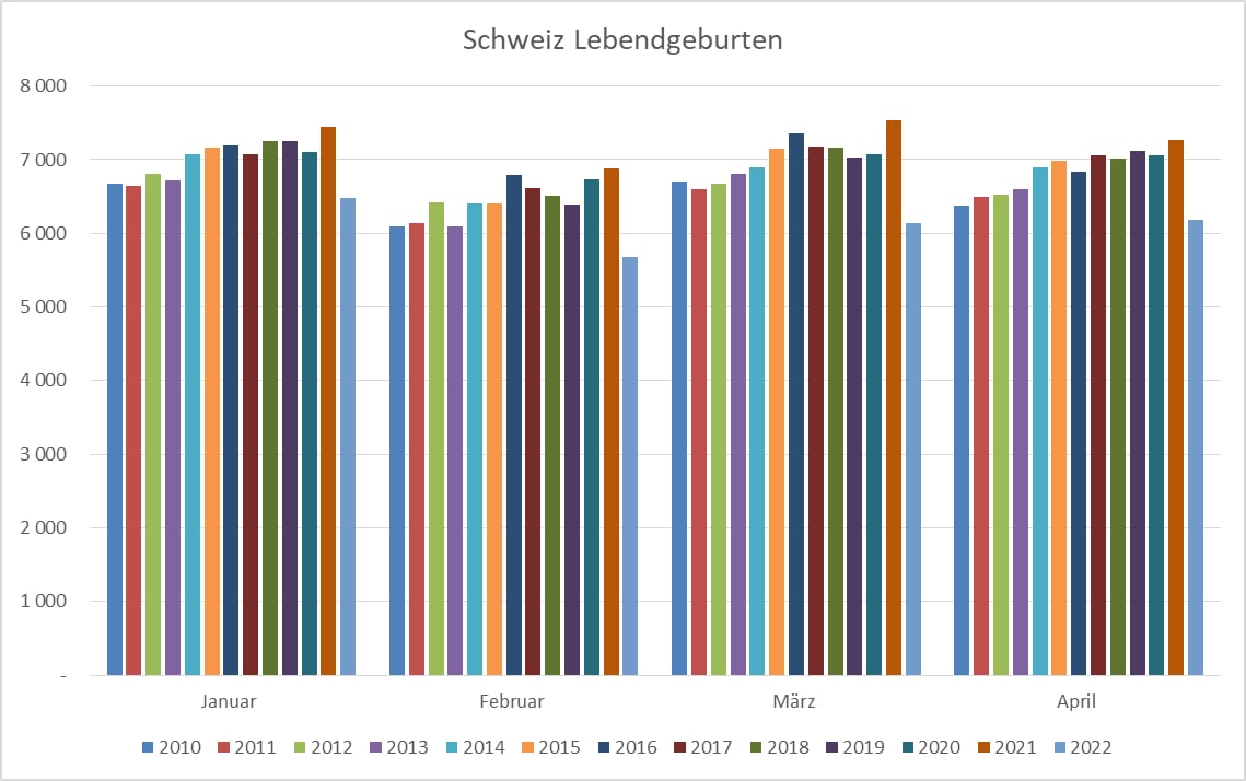 Geburteneinbruch in der Schweiz 9.7.2022
                        seit der SCHLANGENGIFTIMPFUNG f�r die Monate
                        Januar bis April 2022 - Schema