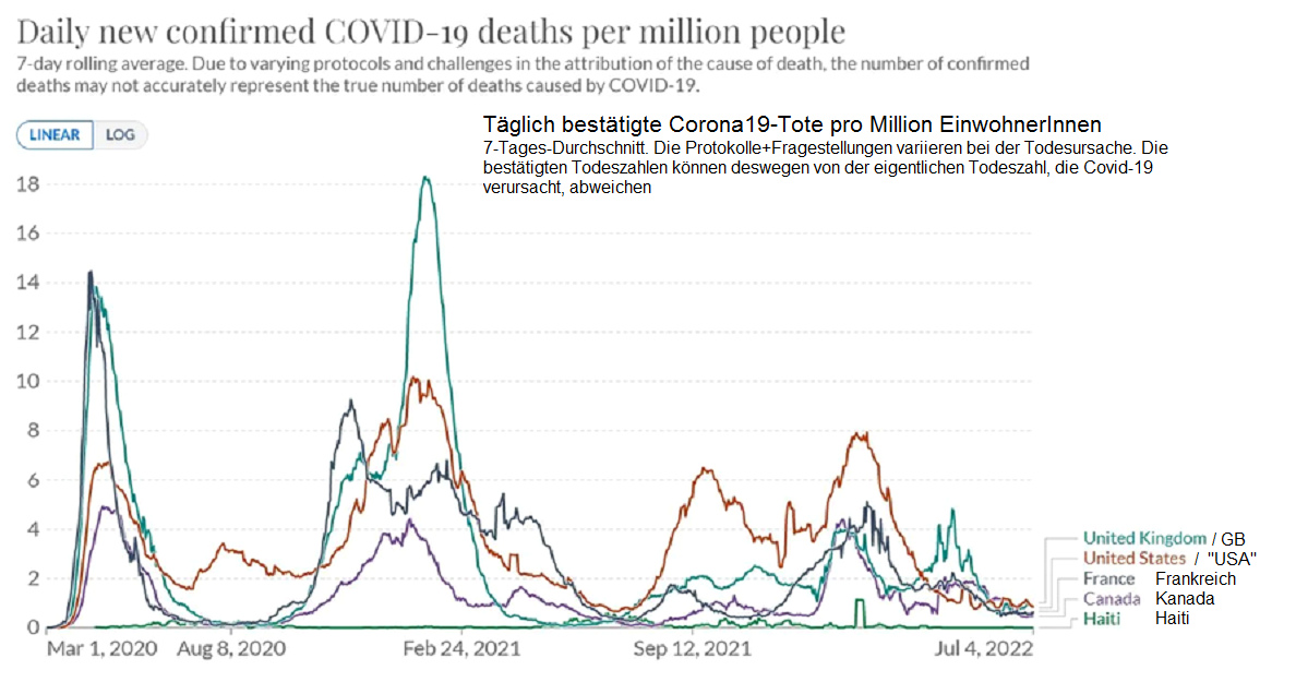 Widerstand Haiti 9.7.2022: Nur 1,4% sind gegen
                    "Corona" geimpft - und die Bev�lkerung hat
                    KAUM Corona: Haiti hat seine B�rger nicht geimpft,
                    die aktuelle Vax-Rate betr�gt 1,4% - und doch hat
                    das Land eine der niedrigsten COVID-Todesraten der
                    Welt - komisch, nicht wahr