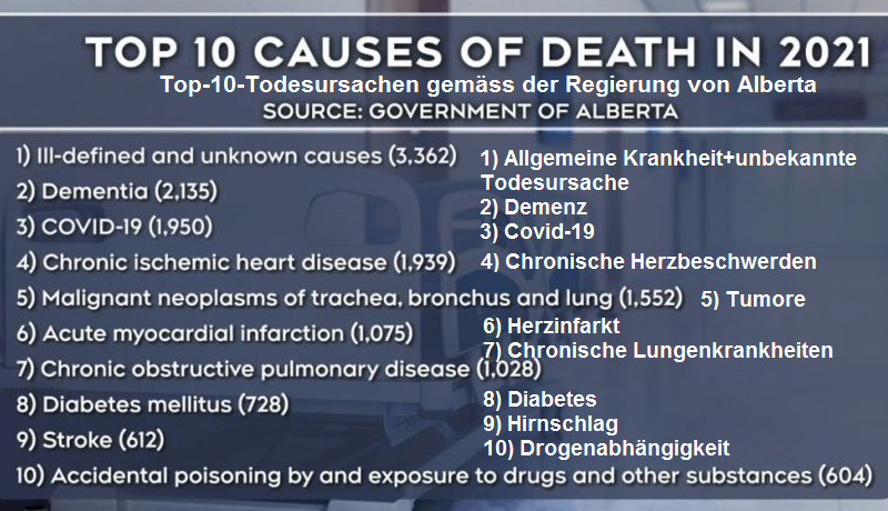 Zahlen
                  SCHLANGENGIFTimpfmorde in Alberta ("USA")
                  12.7.2022: Todesursache "unbekannt" ist nun
                  neue Mode! Todesf�lle mit unbekannter Ursache sind
                  jetzt die h�ufigste Todesursache in Alberta: Provinz