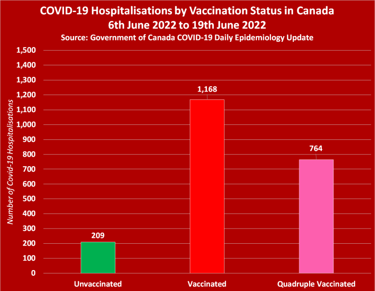 Kanada Statistik
                        vom 20.7.2022: Hospitalisierungen in Kanada
                        gem�ss Impfstatus vom 6. bis 19. Juni 2022