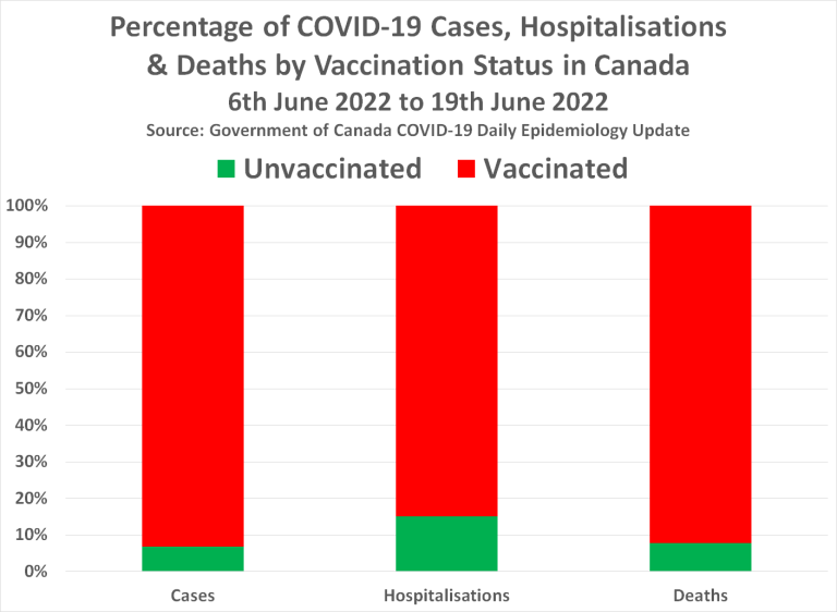 Kanada Statistik vom
                        20.7.2022: Prozentsatz der Coronaf�lle,
                        Hospitalisierungen und Toten gem�ss Impfstatus
                        in Kanada vom 6. bis 19. Juni 2022