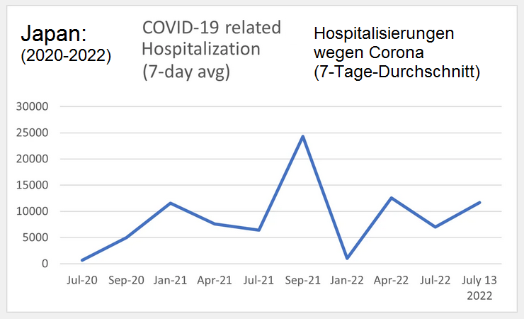 Japan Grafik:
                    Coronaf�lle mit Hospitalisationen 2020-2022
