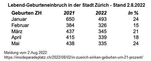 Lebendgeburten
                      in der Stadt Z�rich von Januar bis Mai 2021 und
                      2022