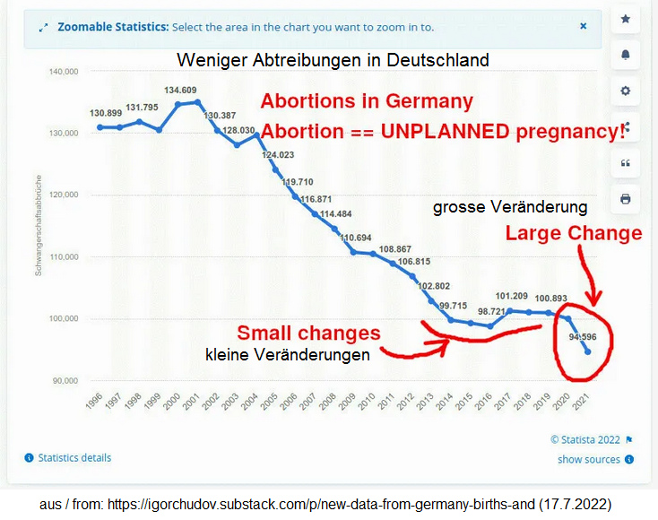 Statistik mit Grafik: Massiv weniger
                    Abtreibungen in Deutschland im Jahr 2021 (minus
                    10%)