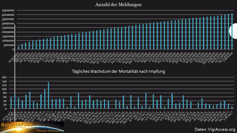 Zahlen der WHO-Datenbank VigiAccess
                  Grafik vom 8.8.2022