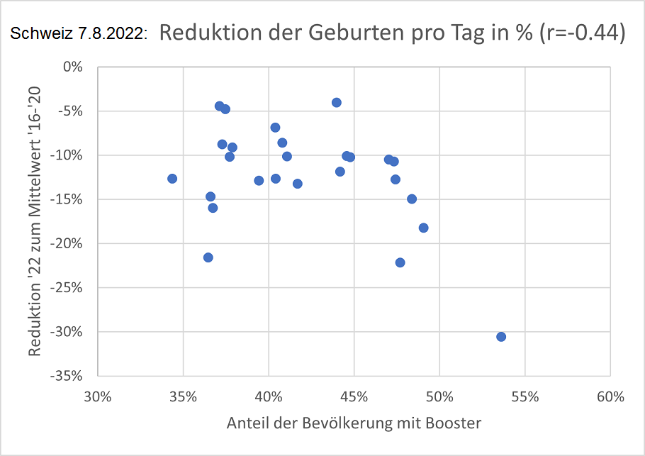 Geburteneinbruch Schweiz 7.8.2022 Foto 3