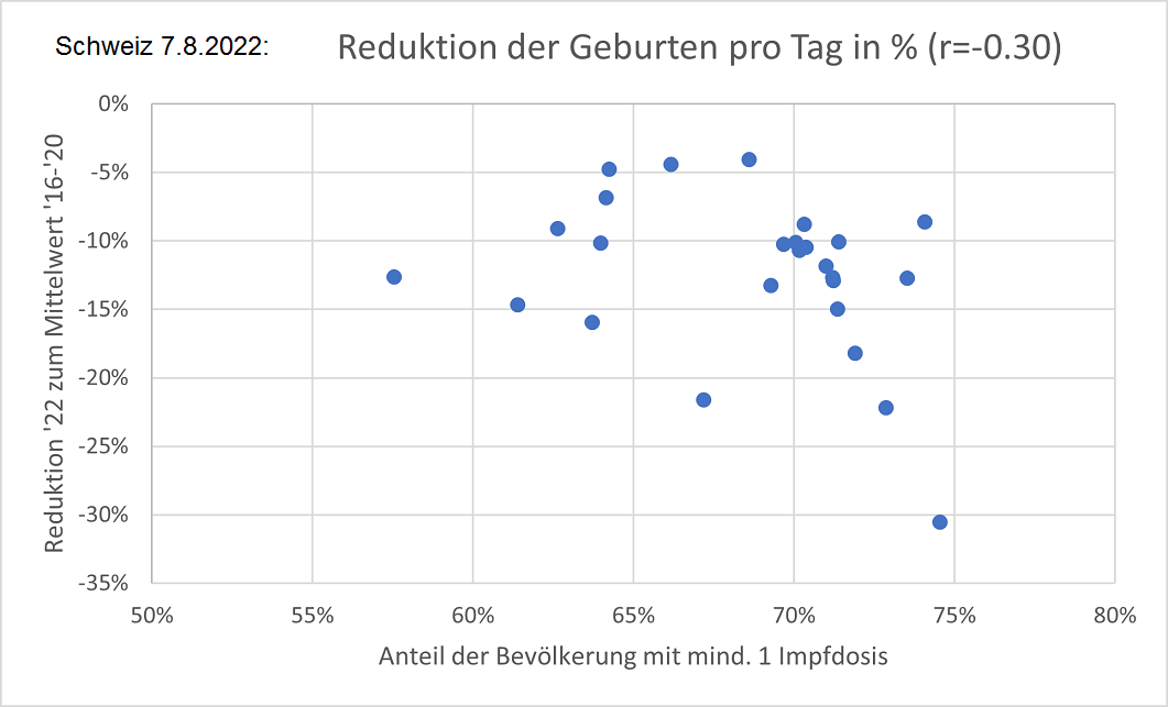 Geburteneinbruch Schweiz 7.8.2022 Foto 1