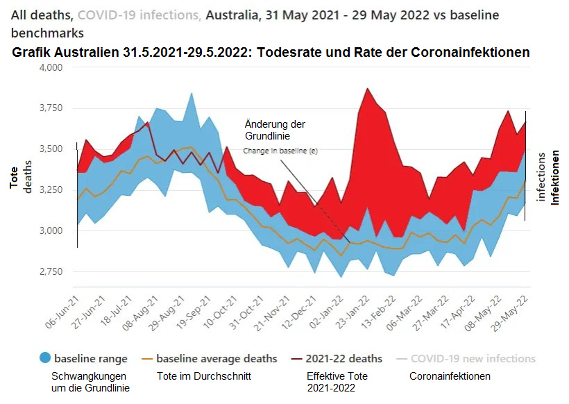 Zahlen
                      SCHLANGENGIFTimpfmorde in Australien 31.8.2022:
                      Die Grafik von Ende Mai 2021 bis Ende Mai 2022
                      zeigt f�r 2022 eine konstante �bersterblichkeit:
                      Australiens �bersterblichkeit wird immer
                      schlimmer