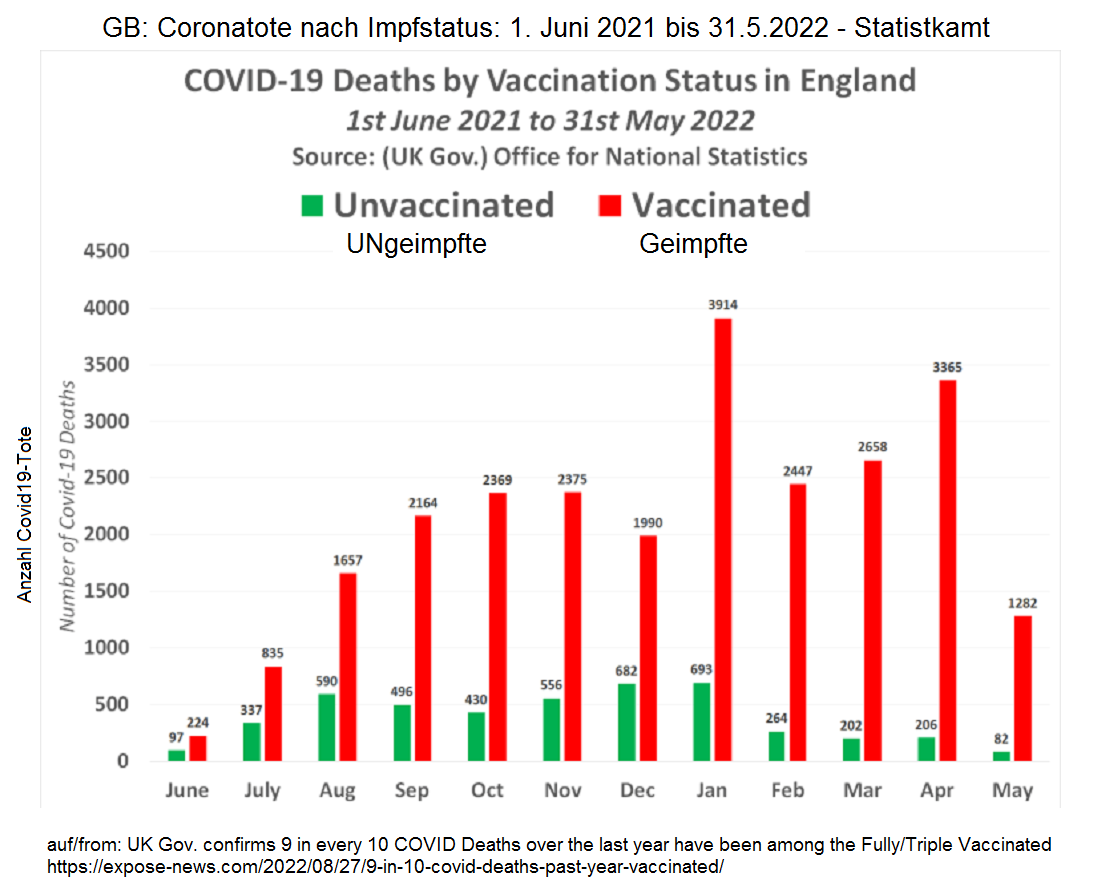 Zahlen
                    SCHLANGENGIFTimpfung n�tzt nichts gegen Corona in GB
                    am 30.8.2022: Coronatote zu 90% 2-3x geimpft: UK
                    Gov. confirms 9 in every 10 COVID Deaths over the
                    last year have been among the Fully/Triple
                    Vaccinated