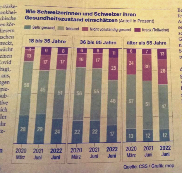 Zahlen
                    SCHLANGENGIFTimpfschaden Schweiz 2.9.2022: Statistik
                    der Krankenkasse CCS: Leute werden immer kr�nker