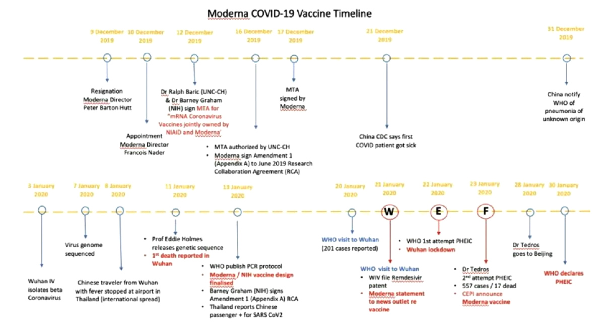 Alles war geplant bei Pfizer
                    und Moderna und Regierungen 2.9.2022: Impfstoff war
                    VOR der Verk�ndigung von Corona schon unterwegs: Der
                    Impfstoff war auf dem Weg, noch bevor Covid
                    best�tigt wurde