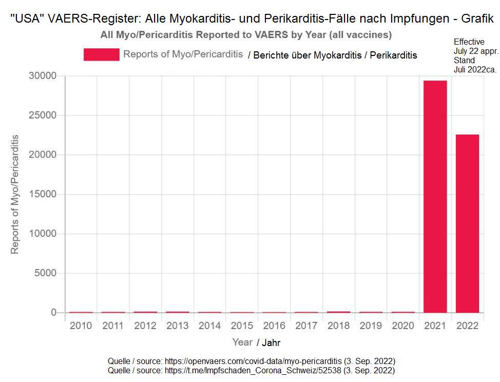 Zahlen im VAERS-Register ("USA")
                    3.9.2022: Herzentz�ndungen sind gleich wie 2021