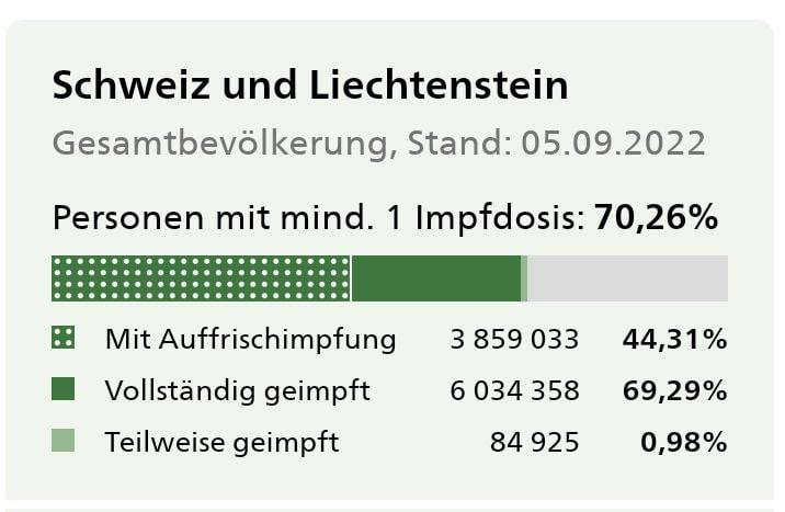 Zahlen Schweiz 7.9.2022: Offiziell
                  sind fast 30% UNgeimpft