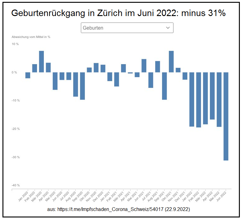Zahlen
                  Geburtenr�ckgang in Z�rich 22.9.2022: im Juni 2022
                  minus 31% verglichen mit dem Schnitt der Vorjahre:
                  Baby-Crash in Stadt Z�rich beschleunigt sich massiv -
                  Inside Paradeplatz