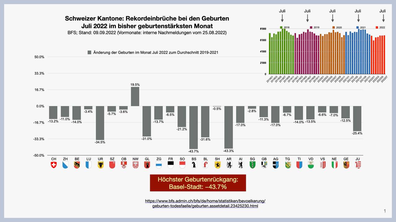 Zahlen GEburteneinbruch
                Schweiz im Juli 2022: Basel-Stadt an der SPITZE