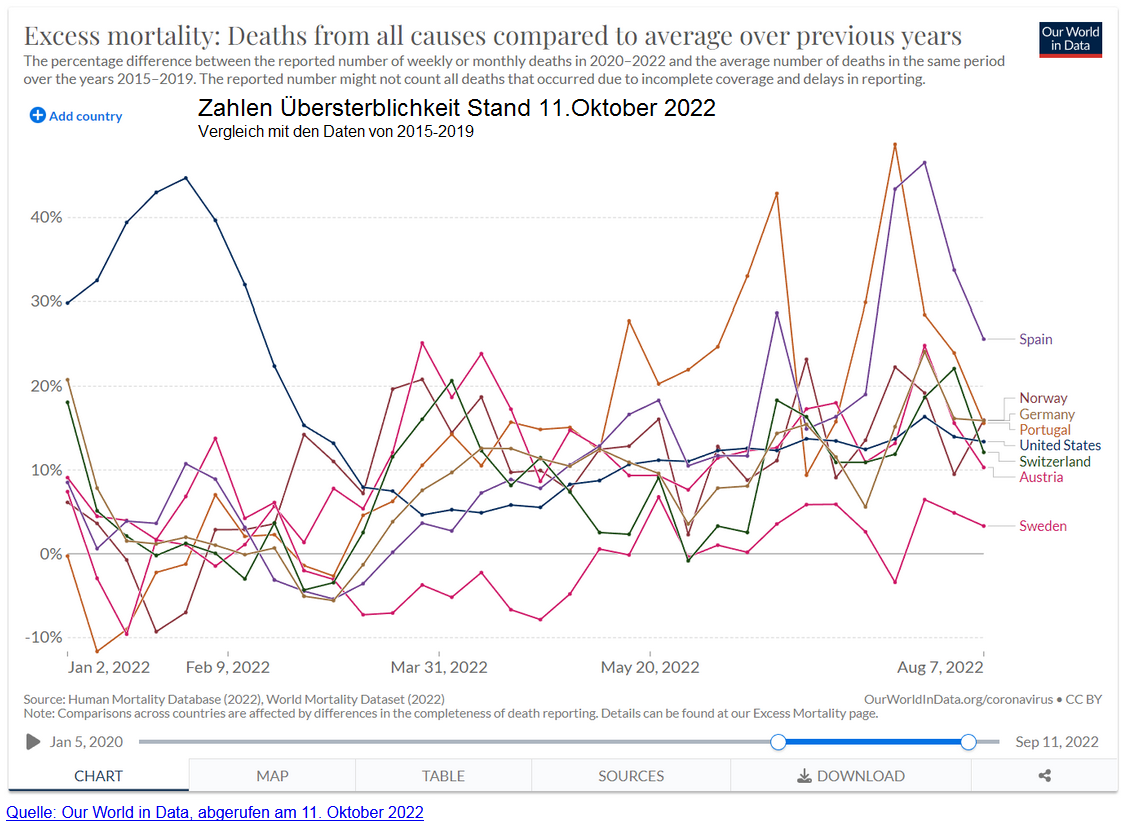 Zahlen �bersterblichkeit in
                  Europa Grafik 11.Oktober 2022