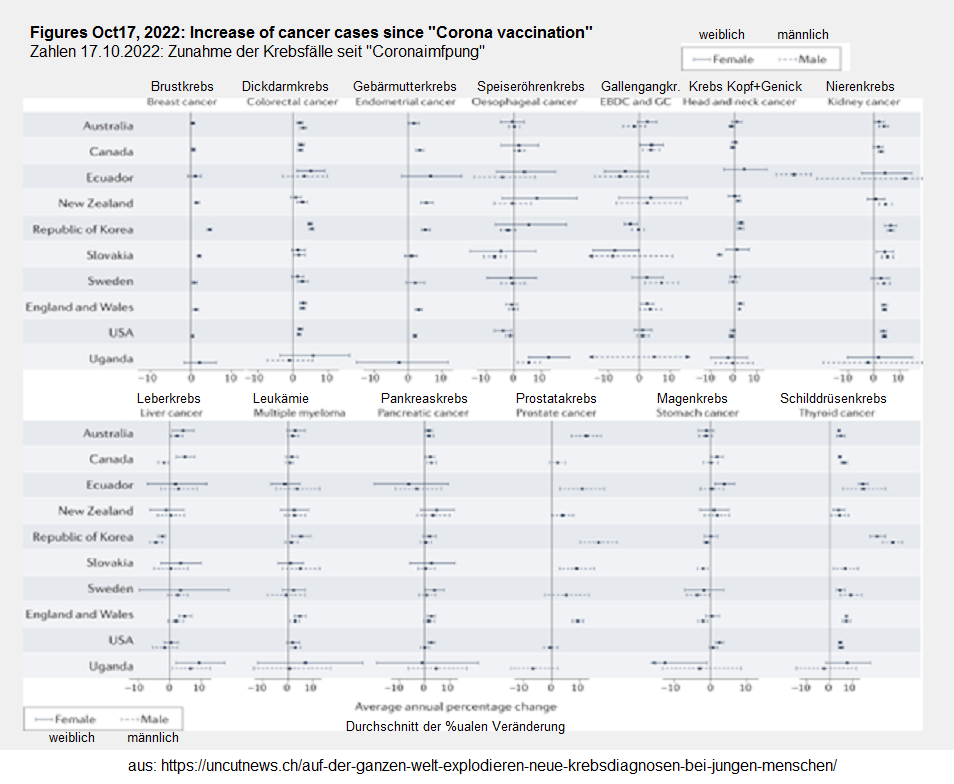 Tabelle Krebsf�lle explodieren seit der
                    Coronaimpfung: Bild: Trends in der Inzidenz
                    ausgew�hlter fr�h auftretender Krebsarten