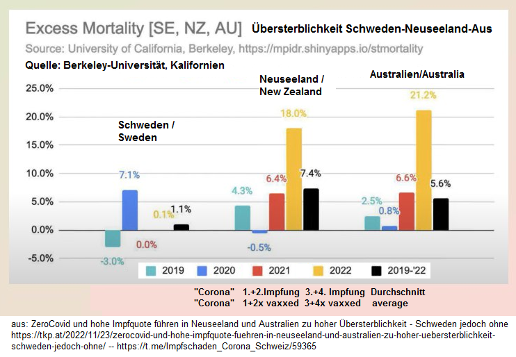 Zahlen
                    "Corona"-Impfmorde Neuseeland+Australien
                    23.11.2022: Hohe �bersterblichkeit - Schweden hat so
                    was nicht: ZeroCovid und hohe Impfquote f�hren in
                    Neuseeland und Australien zu hoher �bersterblichkeit
                    - Schweden jedoch ohne