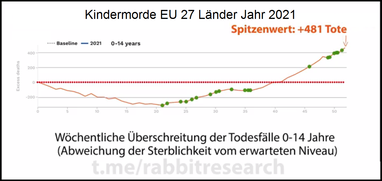 Zahlen
                  Kindermorde nach "Coronaimpfung" in Europa
                  am 7.12.2022: Grafiken von Euromomo im Video