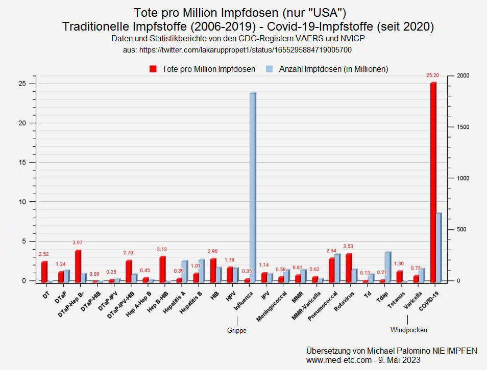 Zahlen Sterblichkeit nach Impfdosis
                    "USA" 8.5.2023: Tote pro Million
                    Impfdosen: Die "Coronaimpfung" ist die
                    hochgradig t�dlichste Impfung - Diagramm