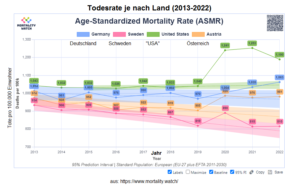 Zahlen Todesraten 2013 bis 2022 mit
                    �bersterblichkeit 2021 und 2022: 4R (es war einmal
                    ein Deutschland), Schweden, "USA" und
                    �sterreich