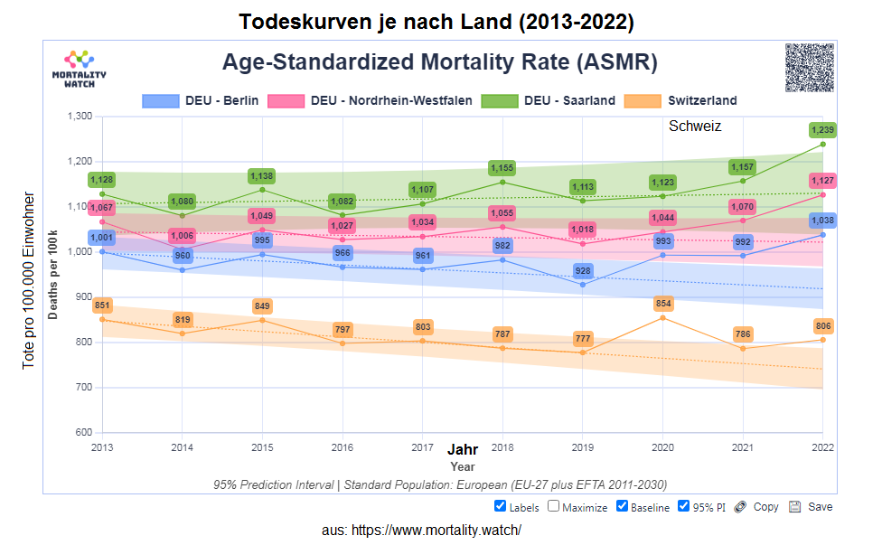 Zahlen Todesraten
                    2013 bis 2022 mit �bersterblichkeit 2021 und 2022:
                    Berlin, NRW, Saarland und die Schweiz