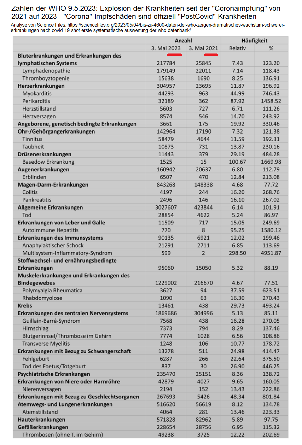 Zahlen "Corona"-Impfschaden
                    weltweit 9.5.2023: WHO zeigt Explosion von schweren
                    Krankheiten seit der "Coronaimpfung": Bis
                    zu 4600% – Daten der WHO zeigen dramatisches
                    Wachstum schwerer Erkrankungen nach COVID-19 Shot –
                    Erste systematische Auswertung der WHO-Datenbank -
                    Tabelle