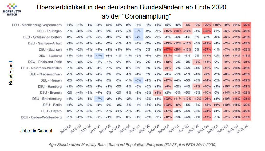 �bersterblichkeit im 4R am 11.5.2023: kommt
                      NACH der Pandemie und NACH der
                      "Coronaimpfung" - ist bewiesen