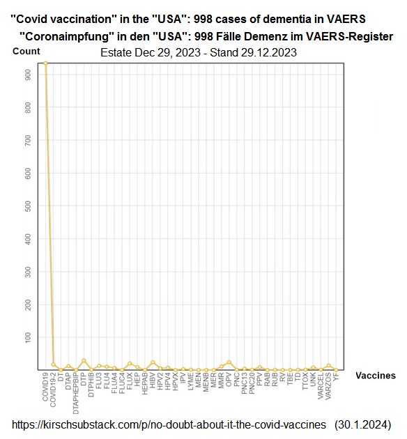 Zahlen
                    VAERS ("USA") am 31.1.2024: 998 F�lle mit
                    Demenz seit der "Coronaimpfung" - Stand
                    29.12.2023: Es gibt keinen Zweifel: Die
                    Corona-Impfstoffe VERURSACHEN Demenz (ENGL orig.: No
                    doubt about it: the COVID vaccines CAUSE dementia)