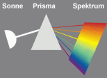 Die
                                Farbe als Geist sehen wir z.B. in der
                                Lichtbrechung des Sonnenlichts durch ein
                                Prisma (hier in einem Schema
                                dargestellt)